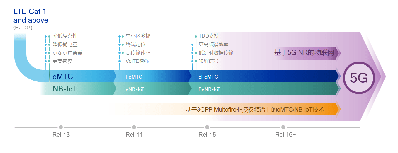 3GPP Release13及以上版本的LTE物联网演进