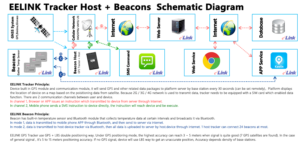 Bluetooth Beacons Positioning solution
