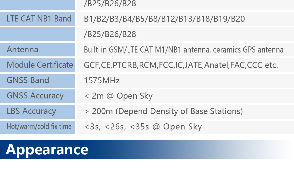 Long Standby LTE CAT M1 iOT Tracker GPT46